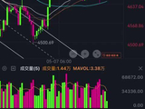 现货黄金 20260513 解盘分析 震荡行情