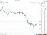 5.18日周一现货黄金美盘分析