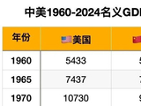为什么中美GDP差距在拉大？