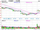 快讯：券商板块异动 中信建投涨超6%