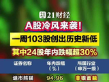 A股冷风来袭！一周103股创出历史新低