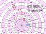 黄金近半年来波段高低点的日期排序