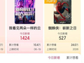 王源新片《我看见两朵一样的云》登顶猫眼想看榜