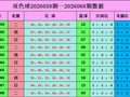 069期云涛双色球预测奖号：区间比奇偶比分析
