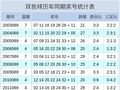 069期聂志芳双色球预测奖号：极距分析