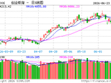 快讯：创指下挫跌超4% 有色金属板块领跌