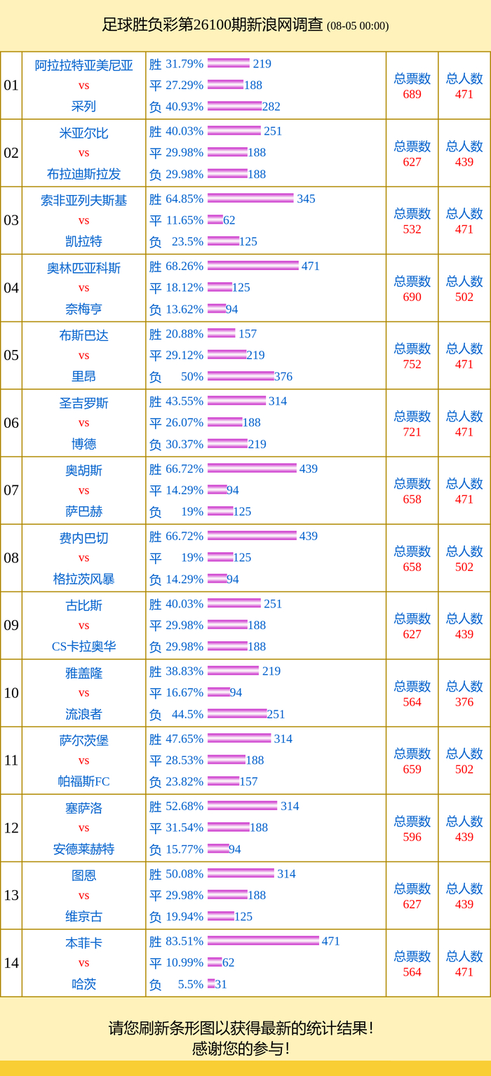 投票调查：本菲卡支持率83% 布斯巴达vs里昂得票多