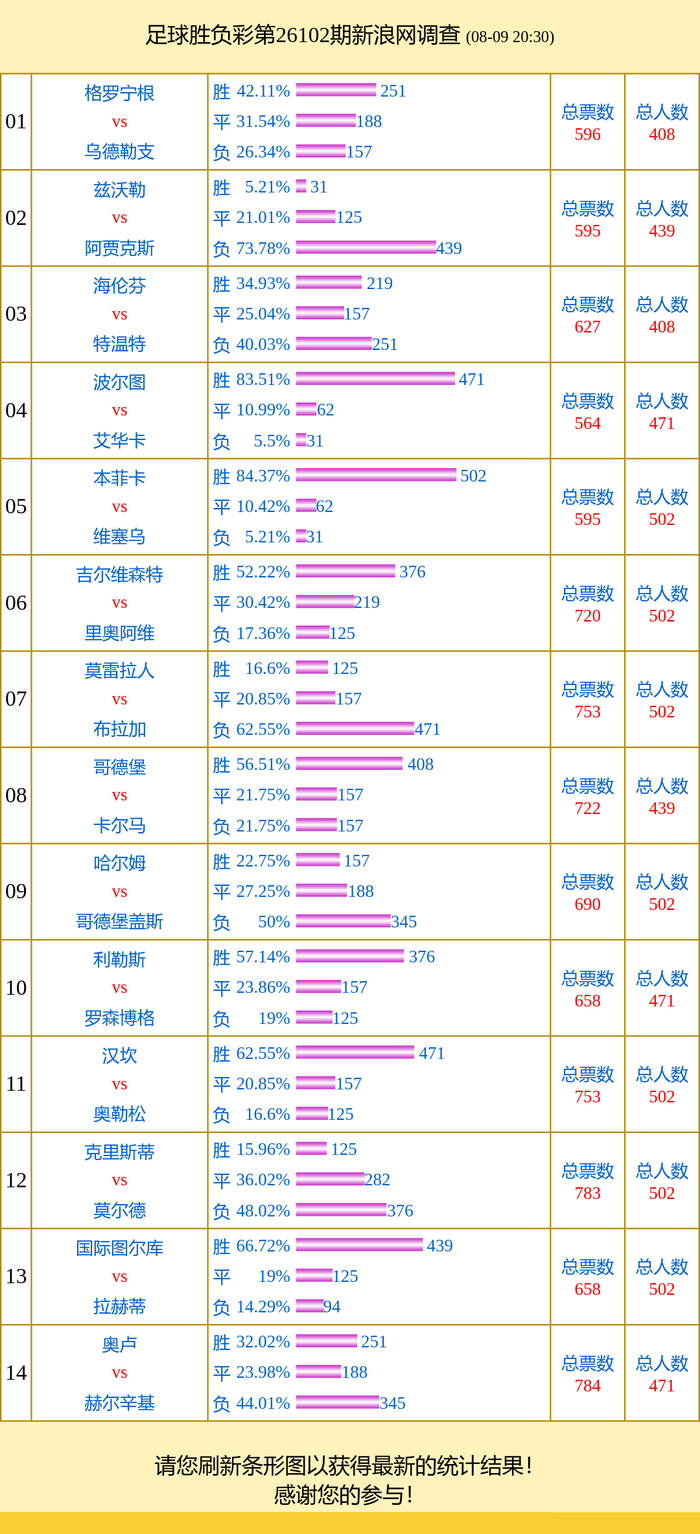 投票调查：本菲卡支持率84% 赫尔辛基成票王