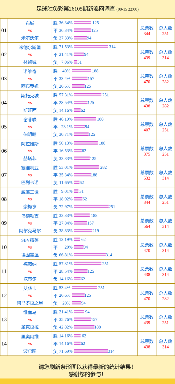 投票调查：奈梅亨支持率72% 乌德勒支vs阿尔克得票多