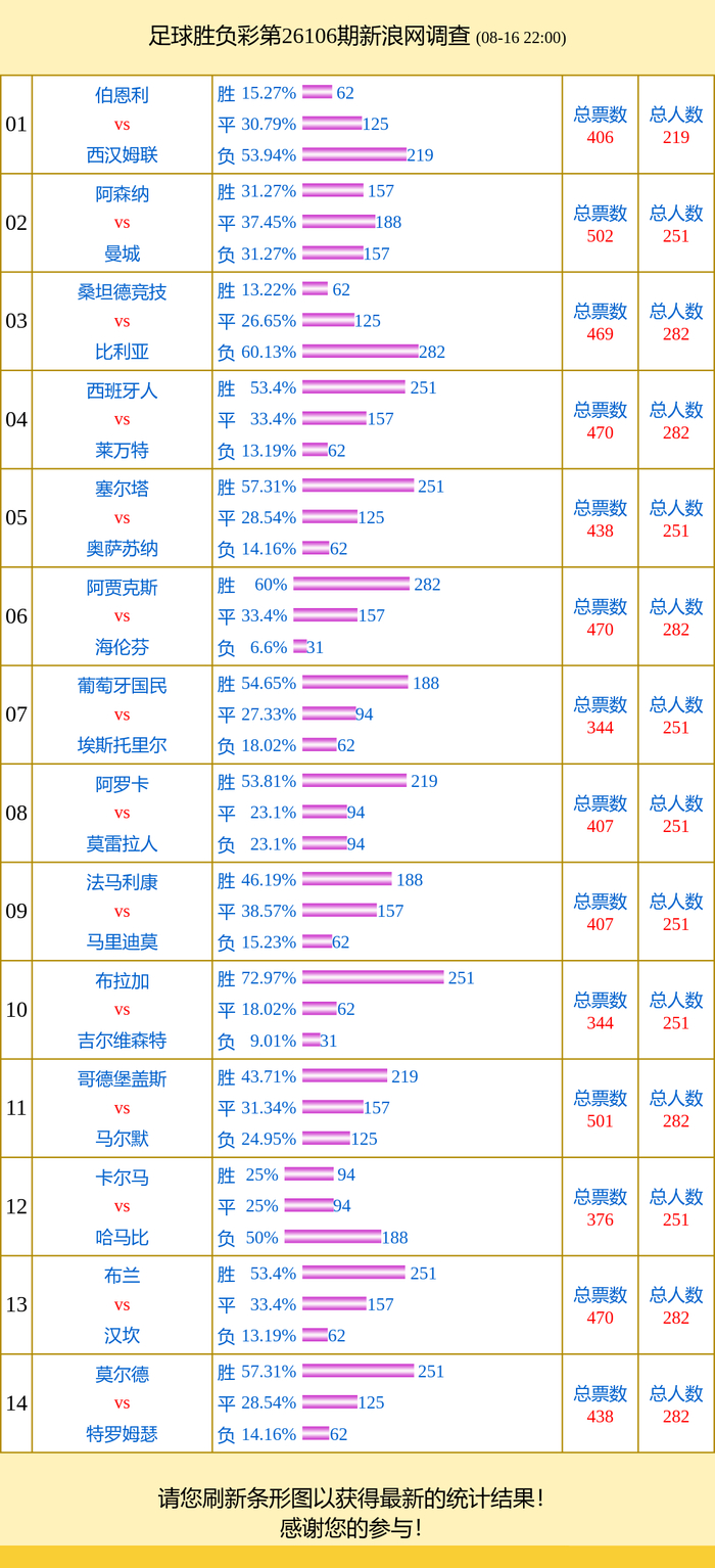 投票调查：布拉加支持率72% 阿森纳vs曼城得票多