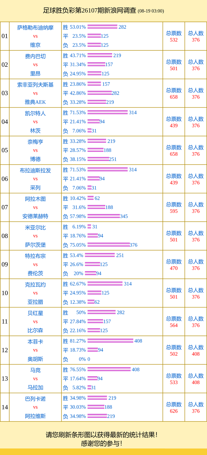 投票调查：本菲卡支持率81% 奈梅亨vs博德得票多