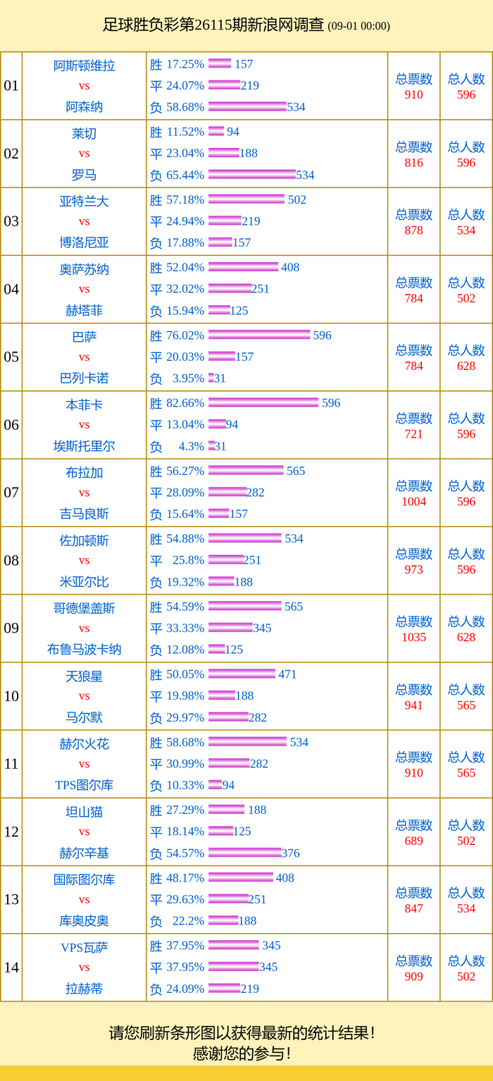 投票调查：佐加顿斯支持率54% 盖斯vs布鲁马成票王