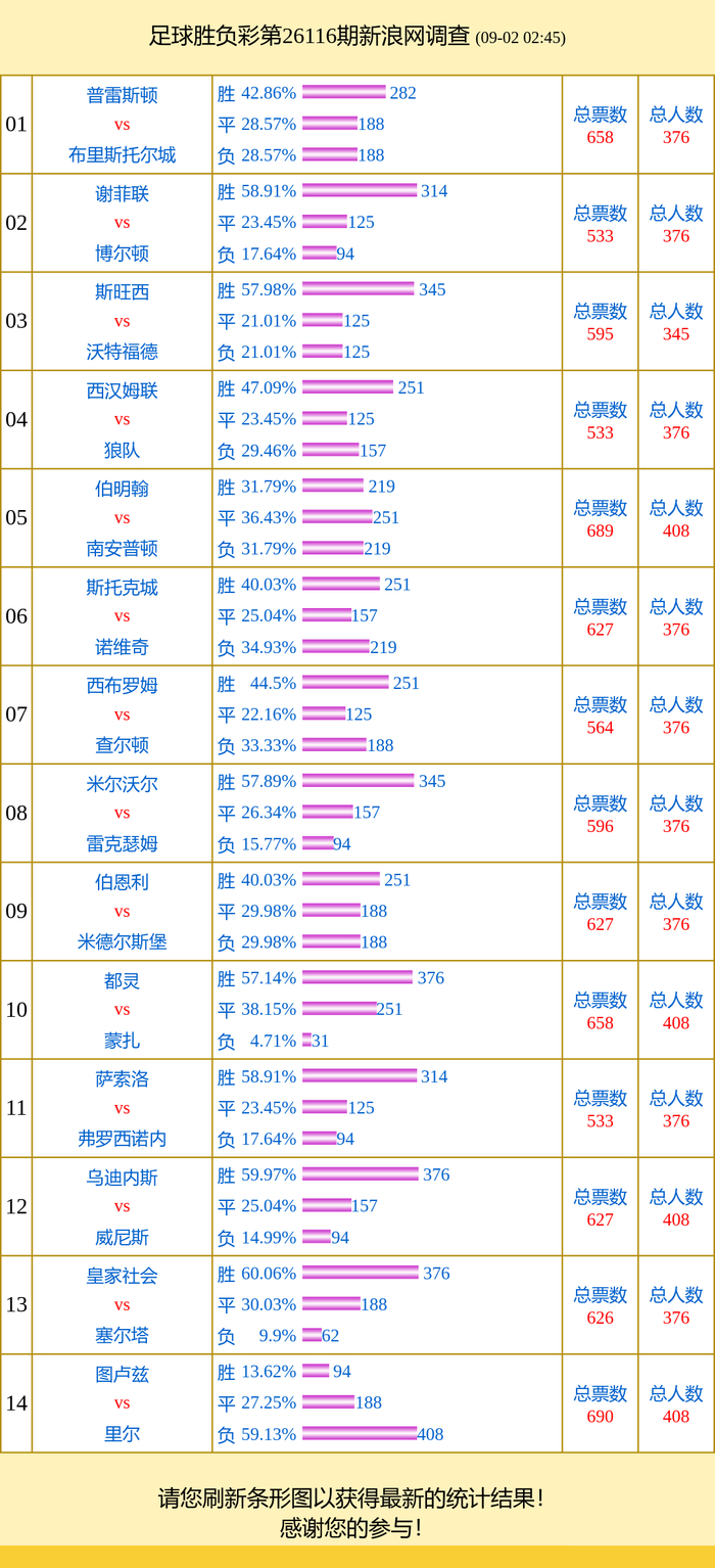 投票调查：皇家社会支持率60% 图卢兹vs里尔得票高
