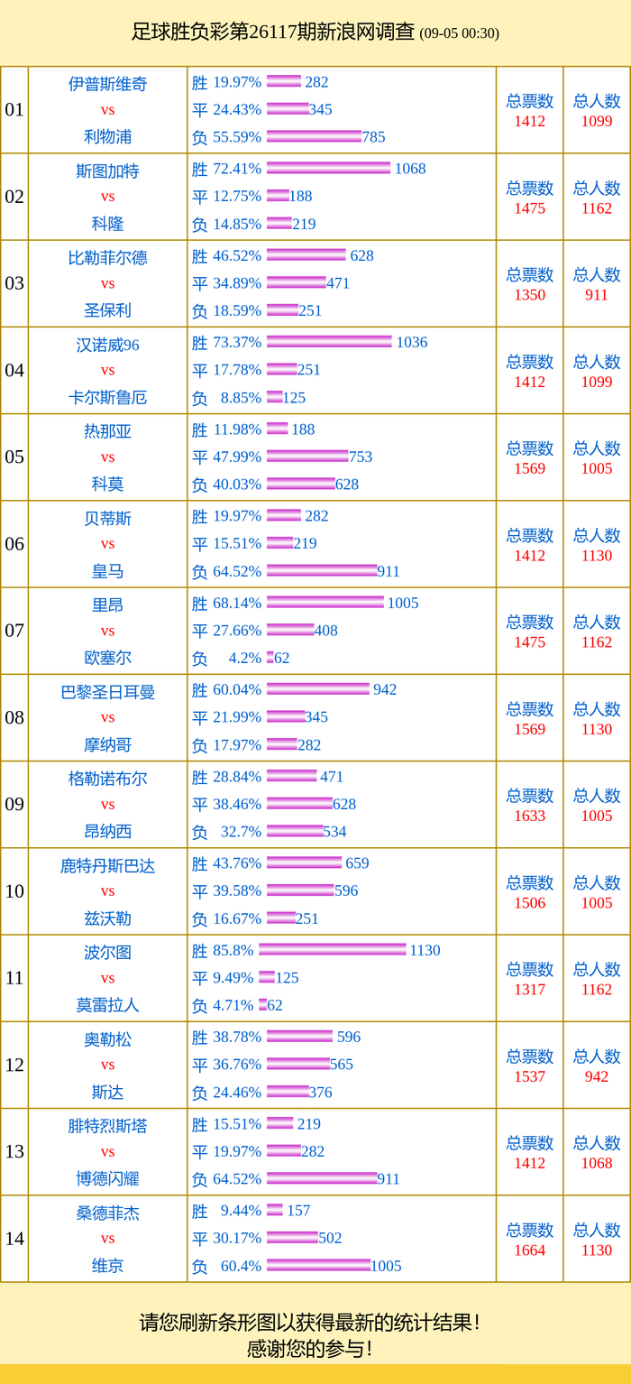 投票调查：波尔图支持率85% 桑德菲杰vs维京得票高