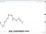 9月9日：黄金涨势熄火，掉头向下