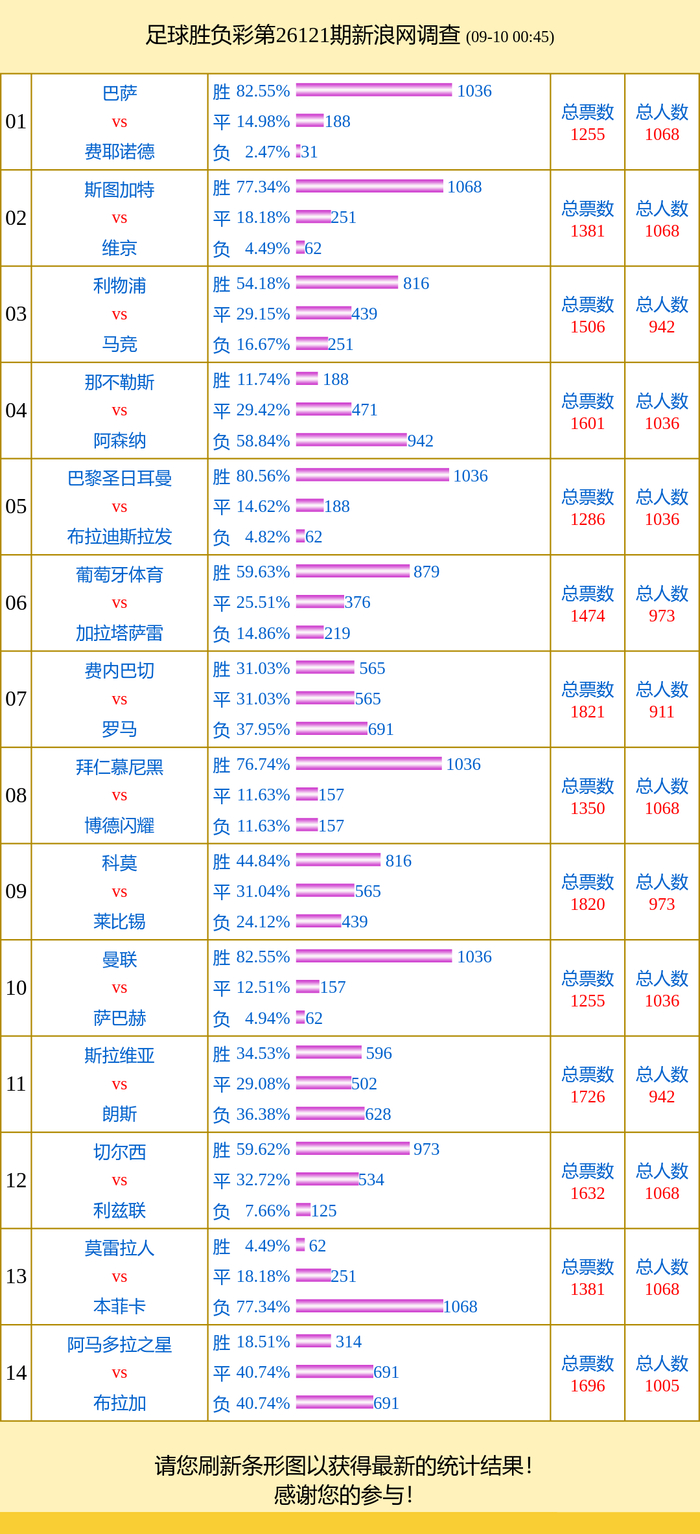 投票调查：巴萨支持率82% 费内巴切vs罗马成票王