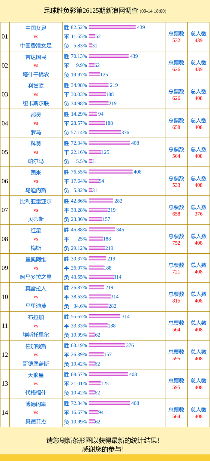 投票调查:中国女足支持率82% 摩雷伦vs马里迪成票王