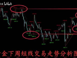 9.20本周黄金行情总结及下周金价走势分析及操作策略