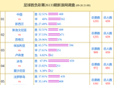 投票调查：斯洛伐克支持率87% 国足vs新西兰得票多