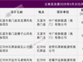 云南：核准319.6MW风电项目，4个风电场项目，1个驭风行动项目