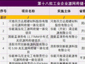 河南第十八批源网荷储项目清单：新增41个项目，风光装机558.78MW