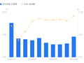 金时科技A股股东户数增加3665户增幅18.97%，流通A股户均持股1.75万股降幅15.95%，户均持股市值29.06万元降幅10.35%