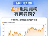 金银比稳步回升，金银近期驱动有何异同？