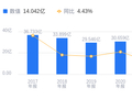 ST美晨的前世今生：资产负债率96.78%高于行业平均，毛利率12.29%低于同业7.63个百分点