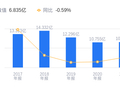 金煤科技的前世今生：资产负债率86.86%高于行业平均，毛利率16.45%低于同业2.7个百分点