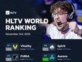 HLTV本周世界排名：Falcons升至第3，LVG跌出前30