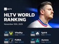 HLTV本周世界排名：Vitality第一，NAVI跌至第九