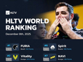 HLTV本周排名：FURIA稳居第一，LVG再退3名