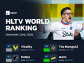 HLTV本周排名：Spirit连退三名，LVG即将掉出TOP30