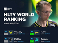 HLTV本周排名：NAVI跃升至第六，Vitality继续领跑