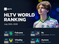 HLTV本周排名：FURIA跻身前三，Falcons稳定领跑