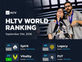 HLTV本周排名：Vitality升至第二，Spirit继续领跑
