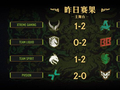 PGL瓦拉几亚S8瑞士轮第二日结束，XG与VG进入1-1组