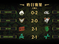 PGL瓦拉几亚S8瑞士轮第三日结束，VG与XG在1-2组遭遇