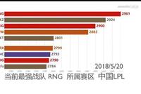 网友自制世界战队排名 第一实至名归
