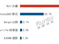 五一黄金周前瞻：Pocket 4销量暴涨十倍，运动/全景/可穿戴相机全品类占比超六成