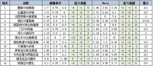 [新浪彩票]足彩第24037期盈亏指数：国米需防平