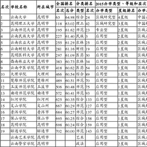 云南省所有大学排名_云南省所有大学