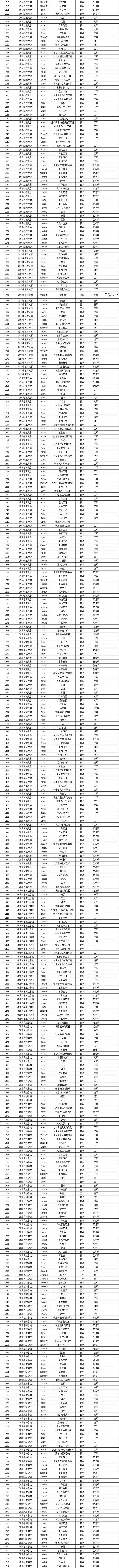 2018年湖北省普通高等學校本科專業(yè)目錄公布(圖5)