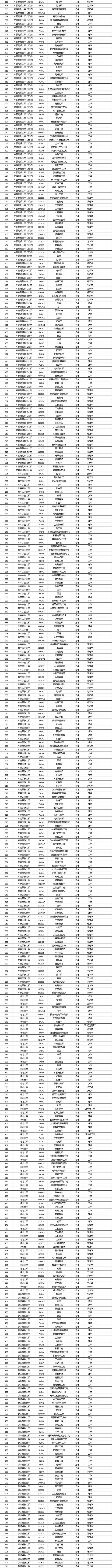 2018年湖北省普通高等学校本科专业目录公布(图2)