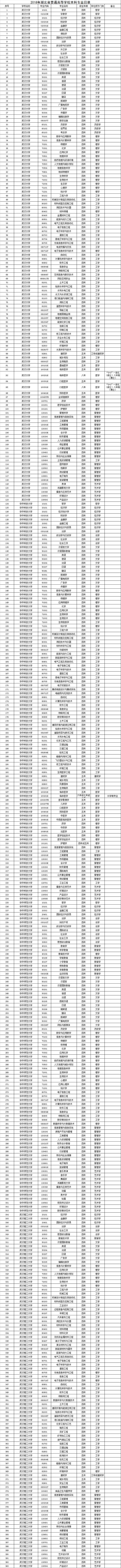 2018年湖北省普通高等學校本科專業(yè)目錄公布(圖1)