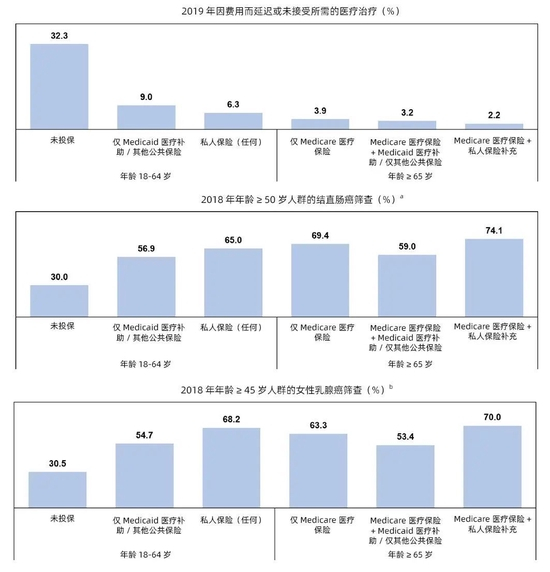 　　图2. 2018年-2019年美国不同年龄组和健康保险覆盖范围人群获得治疗的差异。分别在过去1、5、10、5和3年内进行粪便隐血检测/粪便免疫化学检测、乙状结肠镜检查、结肠镜检查、计算机断层扫描结肠成像或粪便DNA检测。在过去1年内（45-54岁）或过去2年内（年龄 ≥ 55岁）接受过乳腺X射线检查。来源：美国国家健康访问调查。