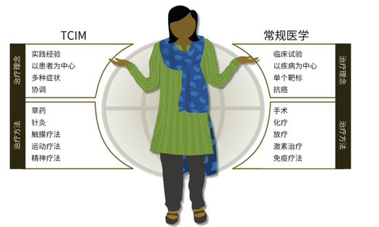 图1. 低收入和中等收入国家传统、补充和整合医学（TCIM）与常规医学之间的差异和冲突