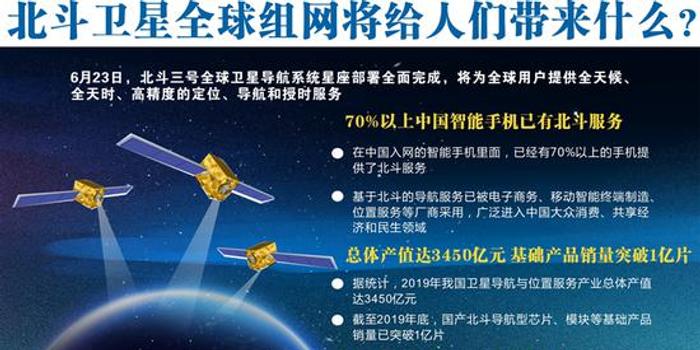 隨著北斗三號最後一顆全球組網衛星發射成功,一個數千億元規模的大