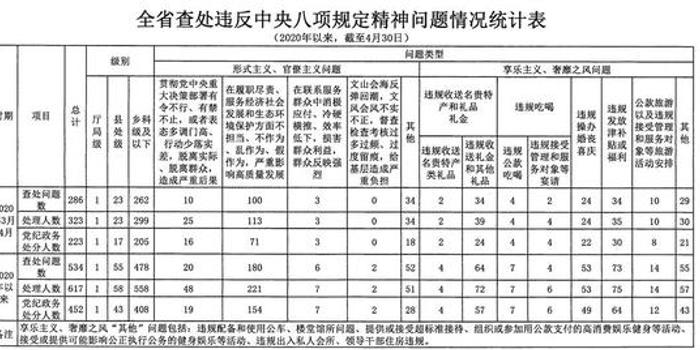 今年3-4月吉林省查处违反中央八项规定精神问题286起