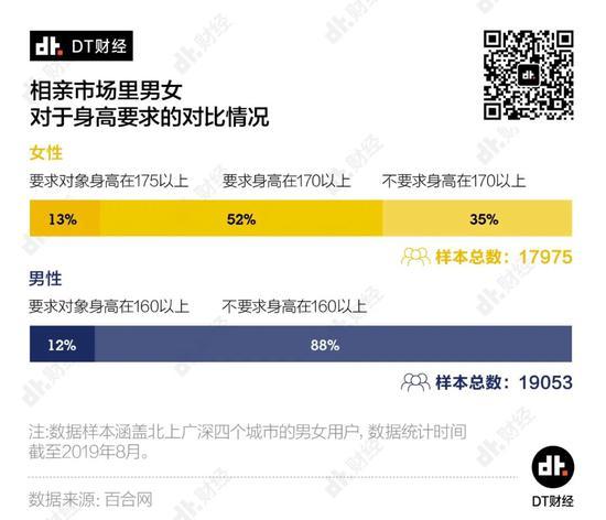 “你只有1米7，有什么资格喜欢我？” | DT数说